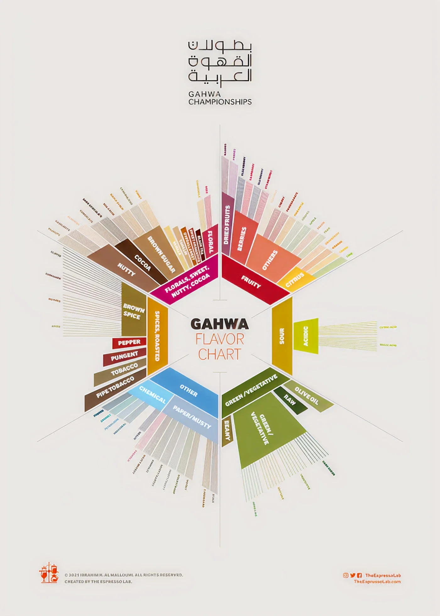 Gahwa Roasting Guide